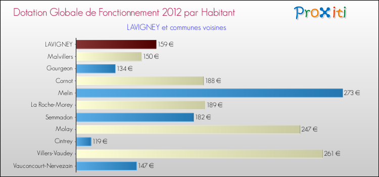 Montant des dotations globales de fonctionnement DGF par Habitant pour LAVIGNEY et les communes proches Comparaison des des dotations globales de fonctionnement DGF par habitant pour LAVIGNEY et les communes voisines