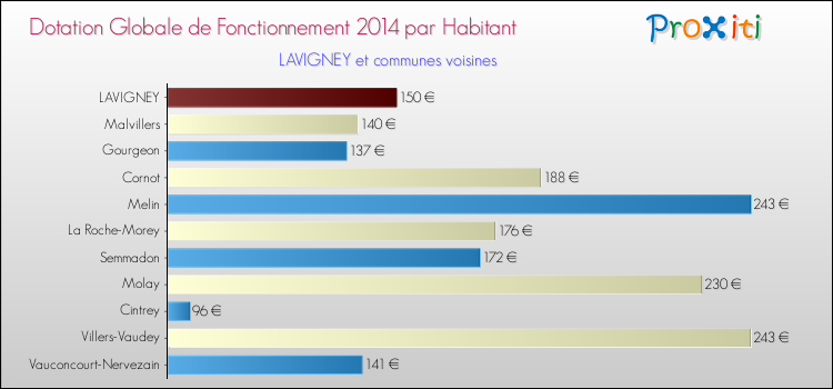 Montant des dotations globales de fonctionnement DGF par Habitant pour LAVIGNEY et les communes proches en 2014. Comparaison des des dotations globales de fonctionnement DGF par habitant pour LAVIGNEY et les communes voisines en 2014.