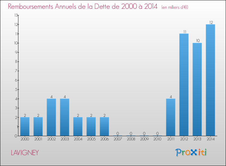 Evolution de l'annuité de la dette pour la commune de LAVIGNEY de 2000 à 2014 Annuités de la dette pour LAVIGNEY de 2000 à 2014