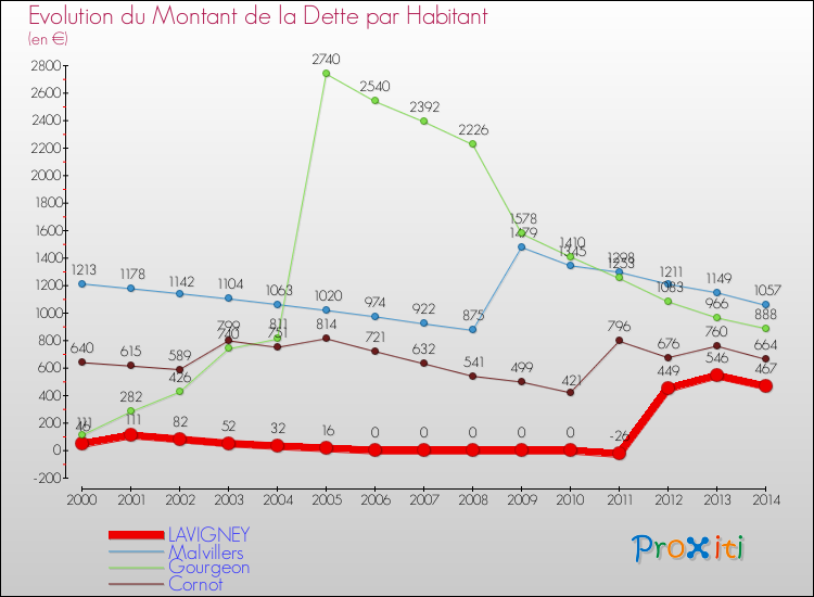 Evolution de la dette par habitant pour la commune de LAVIGNEY et les communes proches de 2000 à 2014 Comparaison de la dette par habitant pour LAVIGNEY et les communes voisines de 2000 à 2014