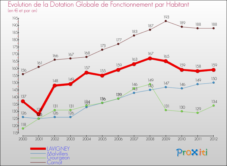 Evolution et montant de la dotation globale de fonctionnement par Habitant pour LAVIGNEY et les communes proches Comparaison des dotations globales de fonctionnement par habitant pour LAVIGNEY et les communes voisines