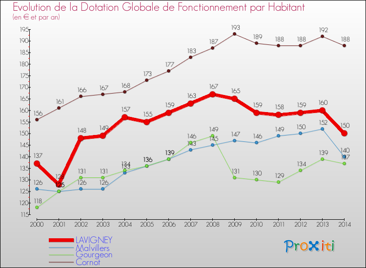 Evolution et montant de la dotation globale de fonctionnement par Habitant pour LAVIGNEY et les communes proches de 2000 à 2014. Comparaison des dotations globales de fonctionnement par habitant pour LAVIGNEY et les communes voisines de 2000 à 2014.