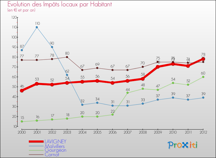 Evolution et montant des impôts locaux par Habitant pour LAVIGNEY et les communes proches Comparaison des impôts locaux par habitant pour LAVIGNEY et les communes voisines