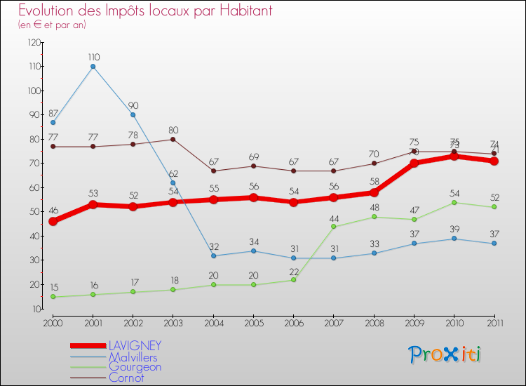Evolution et montant des impôts locaux par Habitant pour LAVIGNEY et les communes proches Comparaison des impôts locaux par habitant pour LAVIGNEY et les communes voisines