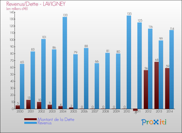 Evolution comparée de la dette et des revenus pour la commune de LAVIGNEY de 2000 à 2014 Comparaison de la dette et des revenus pour LAVIGNEY de 2000 à 2014