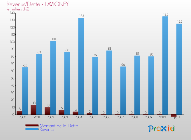 Evolution comparée de la dette et des revenus pour la commune de LAVIGNEY de 2000 à 2011 Comparaison de la dette et des revenus pour LAVIGNEY de 2000 à 2011