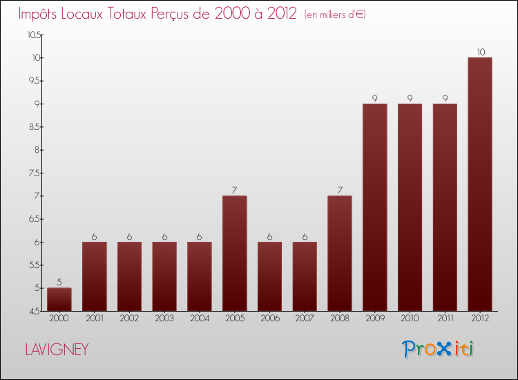 Evolution des Impôts Locaux pour la commune de LAVIGNEY de 2000 à 2012 Evolution des Impôts Locaux pour LAVIGNEY de 2000 à 2012