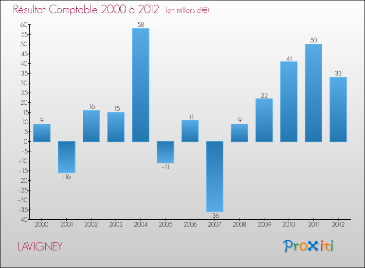 Evolution du résultat comptable pour la commune de LAVIGNEY de 2000 à 2012 Evolution du résultat comptable pour LAVIGNEY de 2000 à 2012