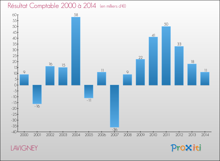 Evolution du résultat comptable pour la commune de LAVIGNEY de 2000 à 2014 Evolution du résultat comptable pour LAVIGNEY de 2000 à 2014