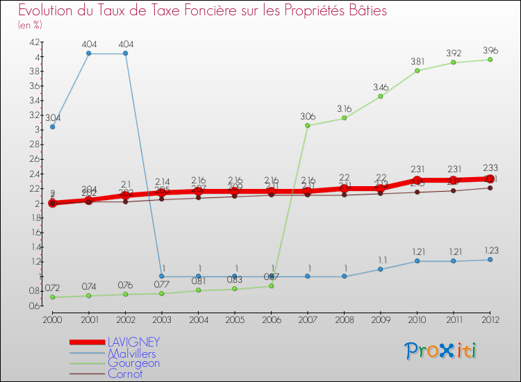 Evolution du taux de la taxe foncière sur le bati pour LAVIGNEY et les communes proches de 2000 à 2012 Comparaison des taux de taxe foncière sur le bati pour LAVIGNEY et les communes voisines de 2000 à 2012