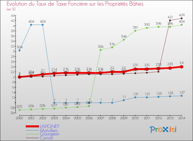 Evolution du taux de la taxe foncière sur le bati pour LAVIGNEY et les communes proches de 2000 à 2014 Comparaison des taux de taxe foncière sur le bati pour LAVIGNEY et les communes voisines de 2000 à 2014