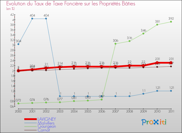 Evolution du taux de la taxe foncière sur le bati pour LAVIGNEY et les communes proches Comparaison des taux de taxe foncière sur le bati pour LAVIGNEY et les communes voisines