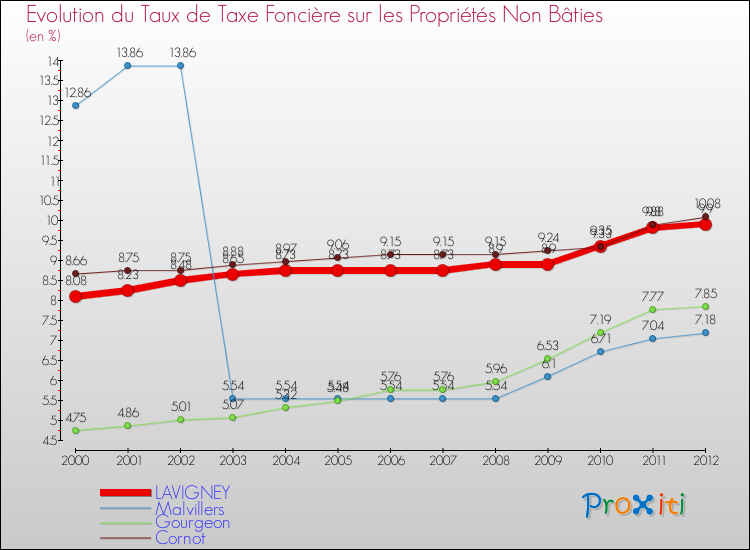 Evolution du taux de la taxe foncière sur les immeubles et terrains non batis pour LAVIGNEY et les communes proches de 2000 à 2012 Comparaison des taux de la taxe foncière sur les immeubles et terrains non batis pour LAVIGNEY et les communes voisines de 2000 à 2012
