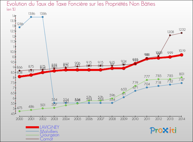 Evolution du taux de la taxe foncière sur les immeubles et terrains non batis pour LAVIGNEY et les communes proches de 2000 à 2014 Comparaison des taux de la taxe foncière sur les immeubles et terrains non batis pour LAVIGNEY et les communes voisines de 2000 à 2014