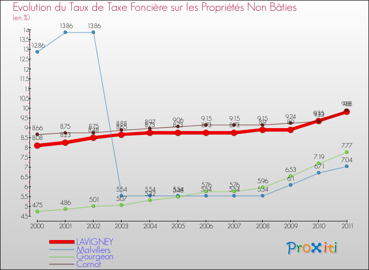 Evolution du taux de la taxe foncière sur les immeubles et terrains non batis pour LAVIGNEY et les communes proches Comparaison des taux de la taxe foncière sur les immeubles et terrains non batis pour LAVIGNEY et les communes voisines