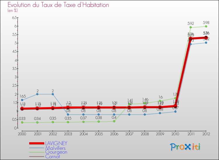 Evolution du taux de la taxe d'habitation pour LAVIGNEY et les communes proches Comparaison des taux de la taxe d'habitation pour LAVIGNEY et les communes voisines