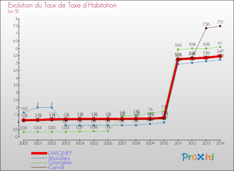 Evolution du taux de la taxe d'habitation pour LAVIGNEY et les communes proches de 2000 à 2014 Comparaison des taux de la taxe d'habitation pour LAVIGNEY et les communes voisines de 2000 à 2014