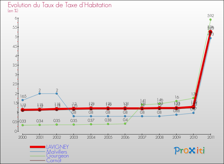 Evolution du taux de la taxe d'habitation pour LAVIGNEY et les communes proches Comparaison des taux de la taxe d'habitation pour LAVIGNEY et les communes voisines