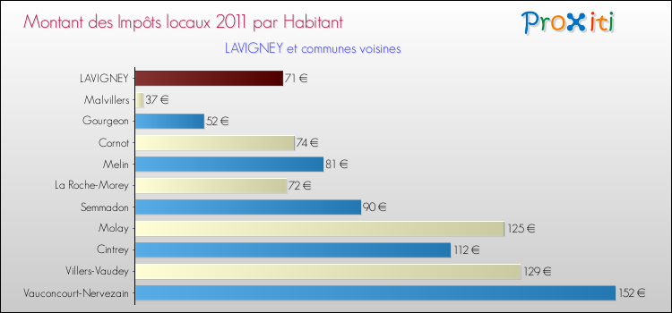 Montant des impôts locaux par Habitant pour LAVIGNEY et les communes proches Comparaison des impôts locaux par habitant pour LAVIGNEY et les communes voisines