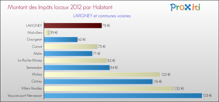 Montant des impôts locaux par Habitant pour LAVIGNEY et les communes proches Comparaison des impôts locaux par habitant pour LAVIGNEY et les communes voisines