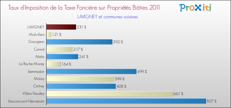 Taux d'imposition de la taxe foncière sur le bati 2011 pour LAVIGNEY et les communes proches Comparaison des taux d'imposition de la taxe foncière sur le bati 2011 pour LAVIGNEY et les communes voisines