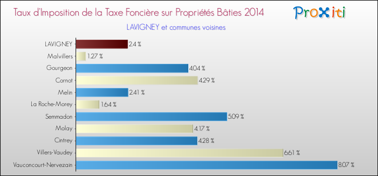Taux d'imposition de la taxe foncière sur le bati 2014 pour LAVIGNEY et les communes proches Comparaison des taux d'imposition de la taxe foncière sur le bati 2014 pour LAVIGNEY et les communes voisines