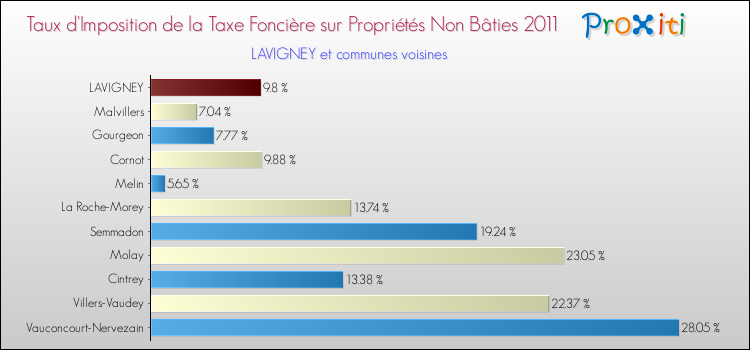 Taux d'imposition de la taxe foncière sur les immeubles et terrains non batis 2011 pour LAVIGNEY et les communes proches Comparaison des taux d'imposition de la taxe foncière sur les immeubles et terrains non batis 2011 pour LAVIGNEY et les communes voisines