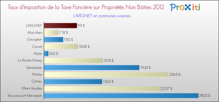 Taux d'imposition de la taxe foncière sur les immeubles et terrains non batis 2012 pour LAVIGNEY et les communes proches Comparaison des taux d'imposition de la taxe foncière sur les immeubles et terrains non batis 2012 pour LAVIGNEY et les communes voisines
