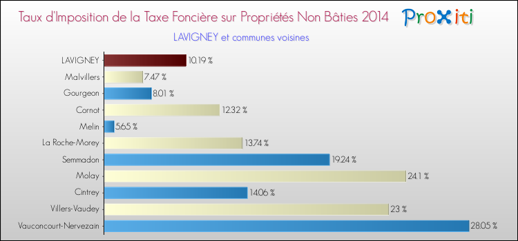 Taux d'imposition de la taxe foncière sur les immeubles et terrains non batis 2014 pour LAVIGNEY et les communes proches Comparaison des taux d'imposition de la taxe foncière sur les immeubles et terrains non batis 2014 pour LAVIGNEY et les communes voisines
