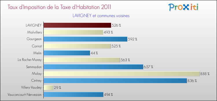 Taux d'imposition de la taxe d'habitation 2011 pour LAVIGNEY et les communes proches Comparaison des taux d'imposition de la taxe d'habitation 2011 pour LAVIGNEY et les communes voisines