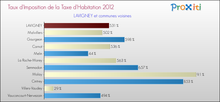 Taux d'imposition de la taxe d'habitation 2012 pour LAVIGNEY et les communes proches Comparaison des taux d'imposition de la taxe d'habitation 2012 pour LAVIGNEY et les communes voisines