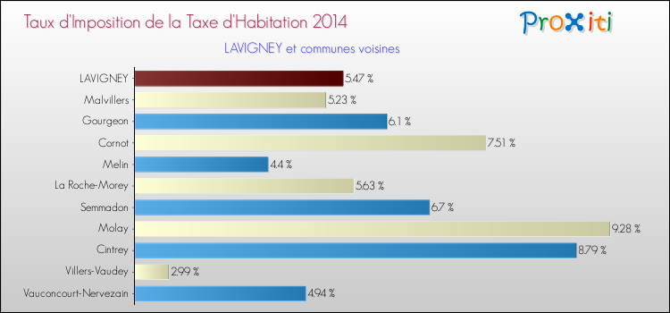 Taux d'imposition de la taxe d'habitation 2014 pour LAVIGNEY et les communes proches Comparaison des taux d'imposition de la taxe d'habitation 2014 pour LAVIGNEY et les communes voisines
