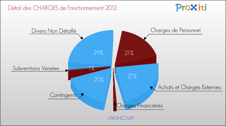 Décomposition des Charges de Fonctionnement 2012 de la commune de LAVONCOURT Charges de Fonctionnement 2012 pour la commune de LAVONCOURT