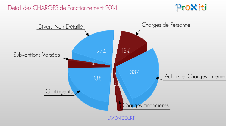 Décomposition des Charges de Fonctionnement 2014 de la commune de LAVONCOURT Charges de Fonctionnement 2014 pour la commune de LAVONCOURT