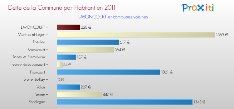 Dette par habitant de la commune en 2011 pour LAVONCOURT et les communes proches Comparaison de la dette par habitant de la commune en 2011 pour LAVONCOURT et les communes voisines