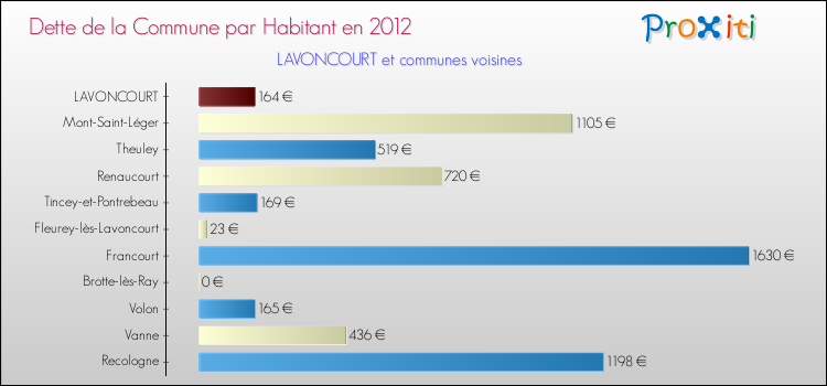 Dette par habitant de la commune en 2012 pour LAVONCOURT et les communes proches Comparaison de la dette par habitant de la commune en 2012 pour LAVONCOURT et les communes voisines