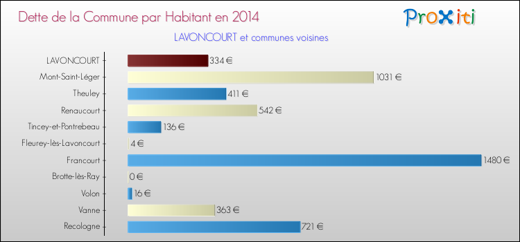 Dette par habitant de la commune en 2014 pour LAVONCOURT et les communes proches Comparaison de la dette par habitant de la commune en 2014 pour LAVONCOURT et les communes voisines