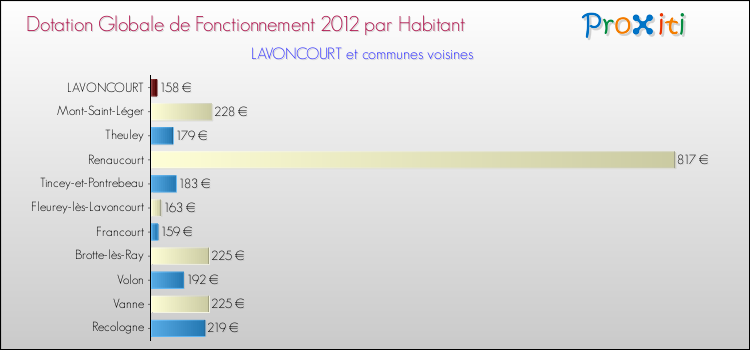 Montant des dotations globales de fonctionnement DGF par Habitant pour LAVONCOURT et les communes proches Comparaison des des dotations globales de fonctionnement DGF par habitant pour LAVONCOURT et les communes voisines