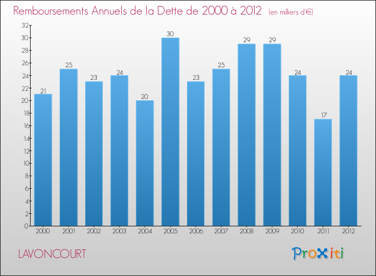 Evolution de l'annuité de la dette pour la commune de LAVONCOURT de 2000 à 2012 Annuités de la dette pour LAVONCOURT de 2000 à 2012