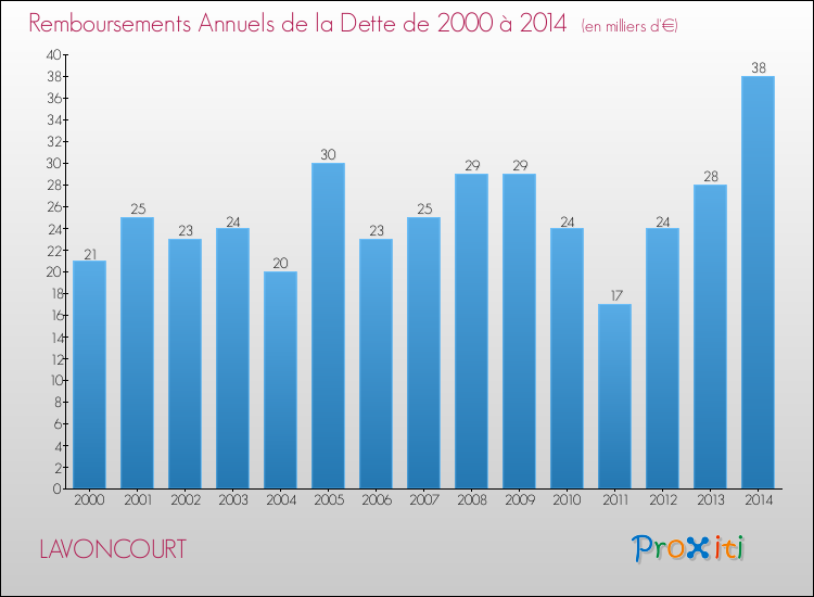 Evolution de l'annuité de la dette pour la commune de LAVONCOURT de 2000 à 2014 Annuités de la dette pour LAVONCOURT de 2000 à 2014