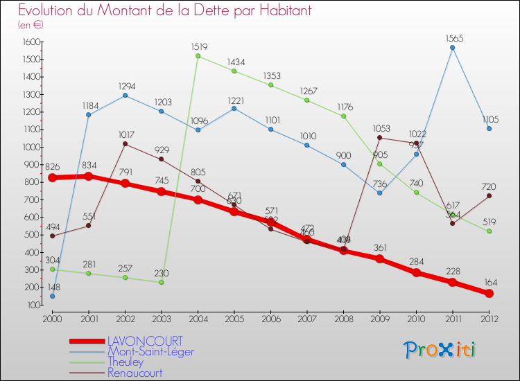Evolution de la dette par habitant pour la commune de LAVONCOURT et les communes proches de 2000 à 2012 Comparaison de la dette par habitant pour LAVONCOURT et les communes voisines de 2000 à 2012