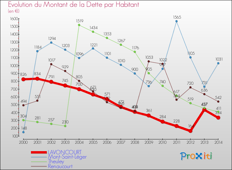 Evolution de la dette par habitant pour la commune de LAVONCOURT et les communes proches de 2000 à 2014 Comparaison de la dette par habitant pour LAVONCOURT et les communes voisines de 2000 à 2014