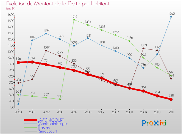 Evolution de la dette par habitant pour la commune de LAVONCOURT et les communes proches Comparaison de la dette par habitant pour LAVONCOURT et les communes voisines