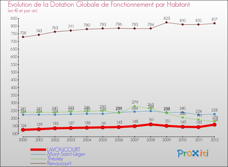 Evolution et montant de la dotation globale de fonctionnement par Habitant pour LAVONCOURT et les communes proches Comparaison des dotations globales de fonctionnement par habitant pour LAVONCOURT et les communes voisines