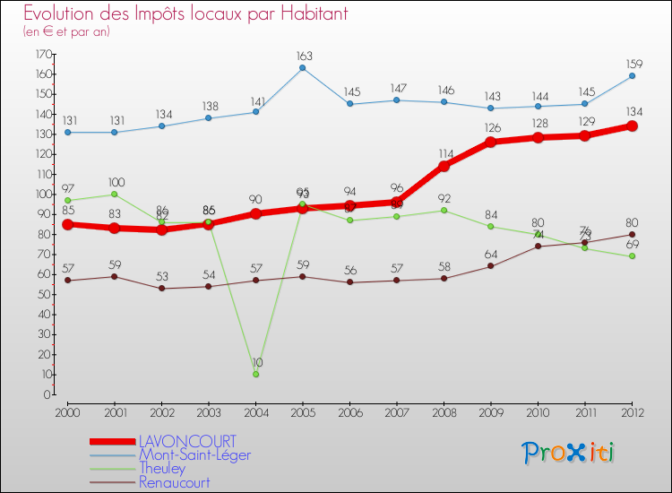 Evolution et montant des impôts locaux par Habitant pour LAVONCOURT et les communes proches Comparaison des impôts locaux par habitant pour LAVONCOURT et les communes voisines