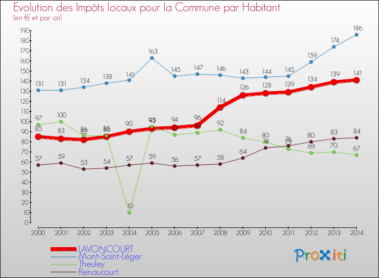 Evolution et montant des impôts locaux par Habitant pour LAVONCOURT et les communes proches de 2000 à 2014 Comparaison des impôts locaux par habitant pour LAVONCOURT et les communes voisines de 2000 à 2014