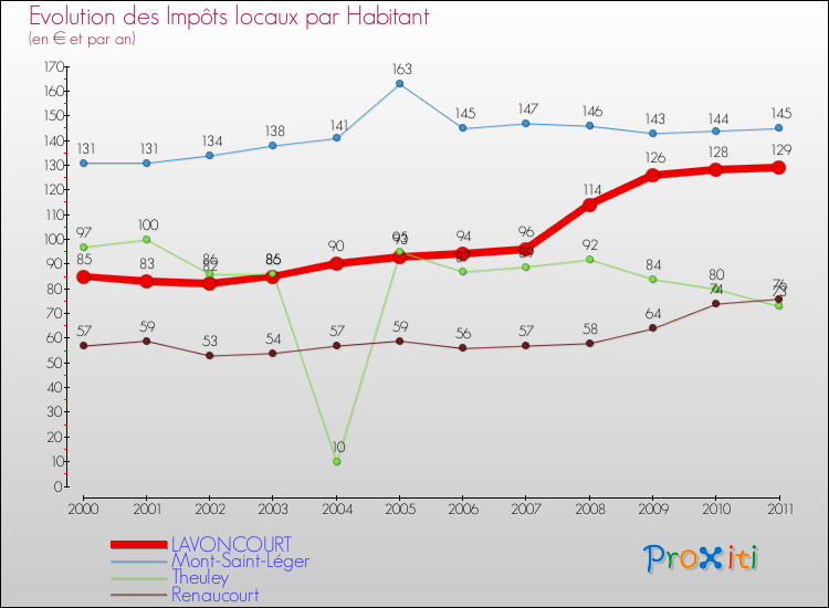 Evolution et montant des impôts locaux par Habitant pour LAVONCOURT et les communes proches Comparaison des impôts locaux par habitant pour LAVONCOURT et les communes voisines