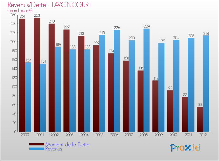 Evolution comparée de la dette et des revenus pour la commune de LAVONCOURT de 2000 à 2012 Comparaison de la dette et des revenus pour LAVONCOURT de 2000 à 2012