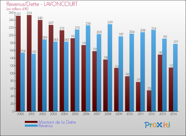 Evolution comparée de la dette et des revenus pour la commune de LAVONCOURT de 2000 à 2014 Comparaison de la dette et des revenus pour LAVONCOURT de 2000 à 2014