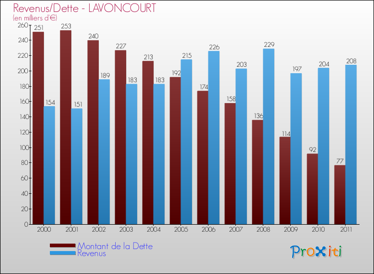 Evolution comparée de la dette et des revenus pour la commune de LAVONCOURT de 2000 à 2011 Comparaison de la dette et des revenus pour LAVONCOURT de 2000 à 2011